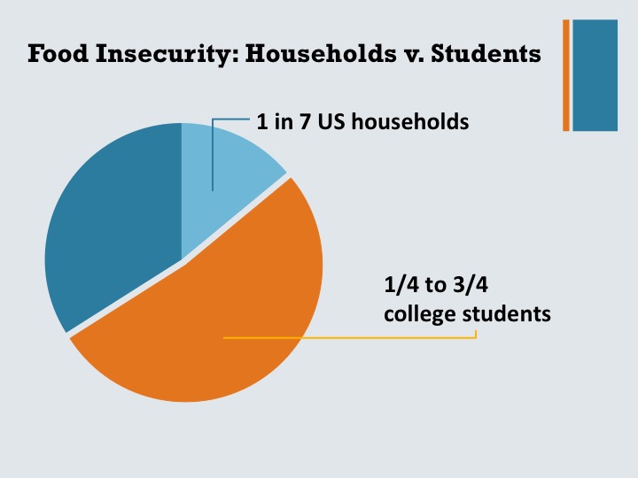 (Lorrene Ritchie, "Student Food Insecurity: What Do We Know?" UC Agricultural and Natural Resources)